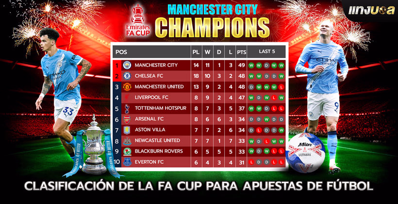 Clasificación de la FA Cup para Apuestas de Fútbol