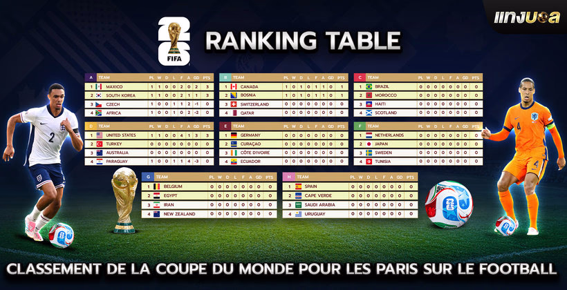 Classement de la Coupe du Monde pour les paris sur le football