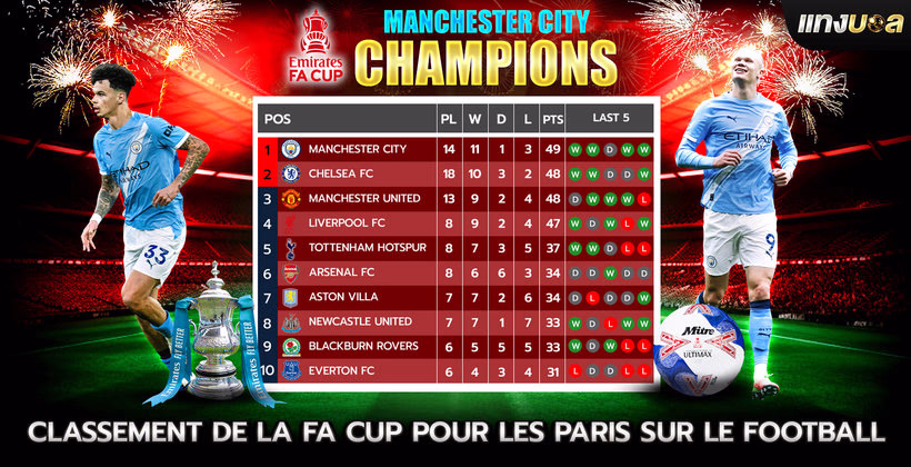Classement de la FA Cup pour les paris sur le football