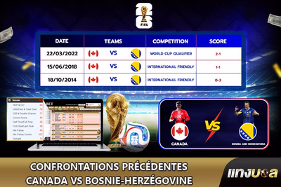 Confrontations précédentes Canada vs Bosnie-Herzégovine