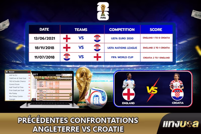 Précédentes confrontations Angleterre vs Croatie