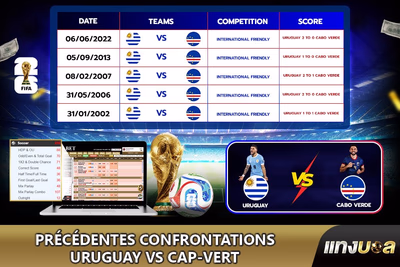 Précédentes confrontations Uruguay vs Cap-Vert
